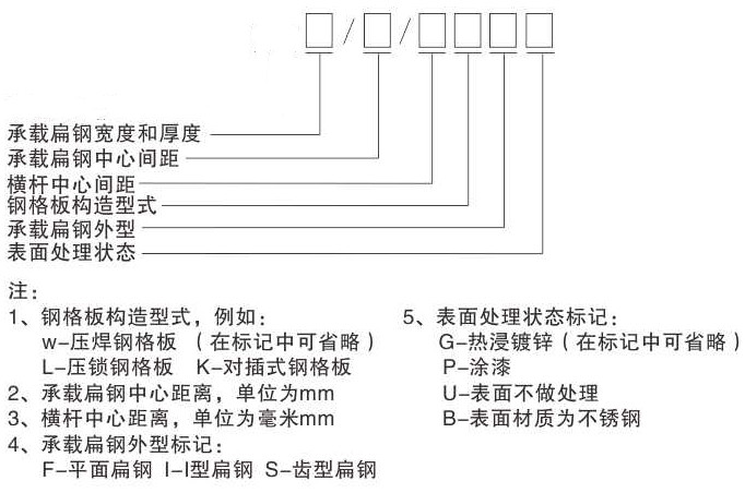 鋼格板型號，參數(shù)及各部件名稱你認(rèn)識嗎？